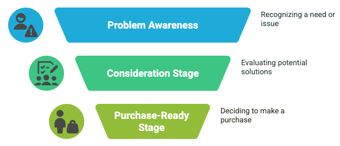 The Three Key Stages of Buyer Awareness You Must Address_the mindshift podcast_darrell evans