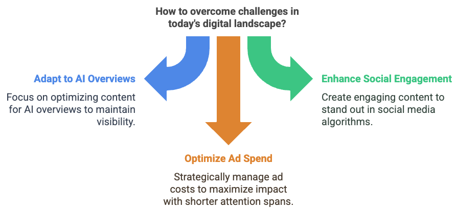 1_Todays digital landscape makes getting new traffic increasingly difficult