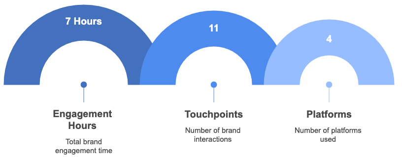 Why Google Says You Need 11 Touch Points Across 4 Platforms_the mindshift podcast_darrell evans