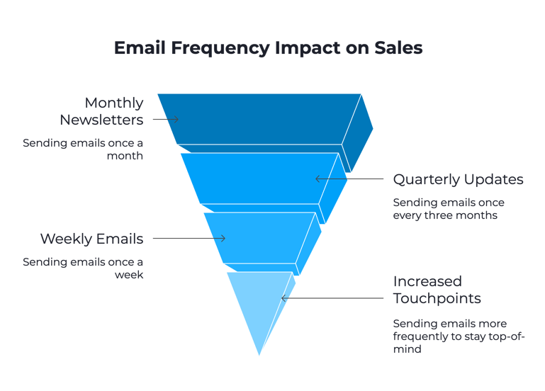 Mistake #1: Not Sending Enough Emails