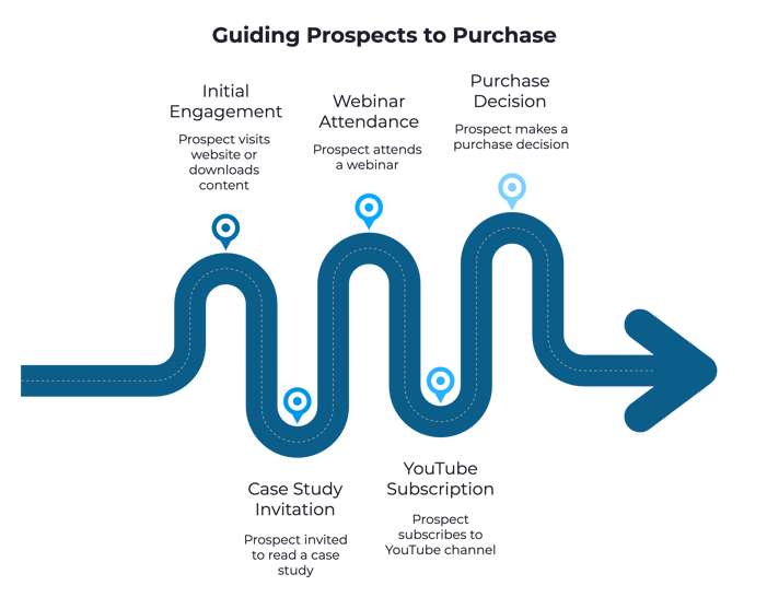 Mistake #4: Not Inviting Prospects to the Next Logical Step
