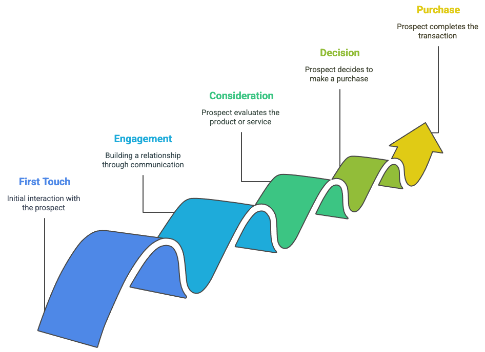 How Long Does It Really Take for Prospects to Convert_the mindshift podcast_darrell evans_1