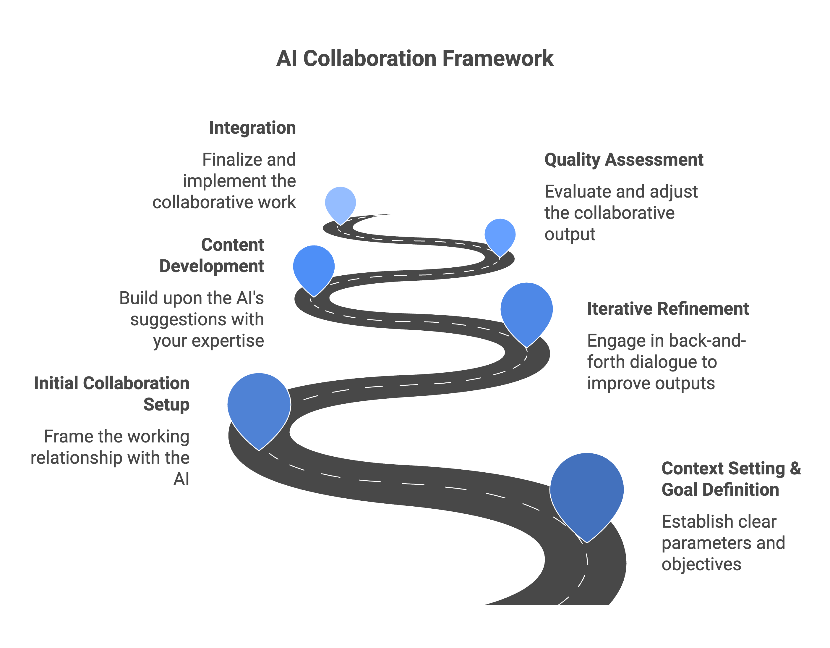 AI Collaboration Framework