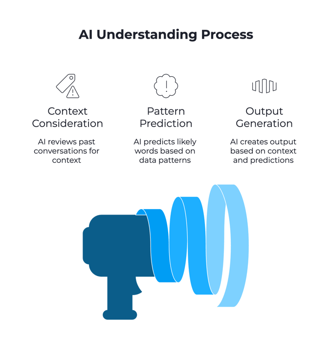 AI Understanding Process