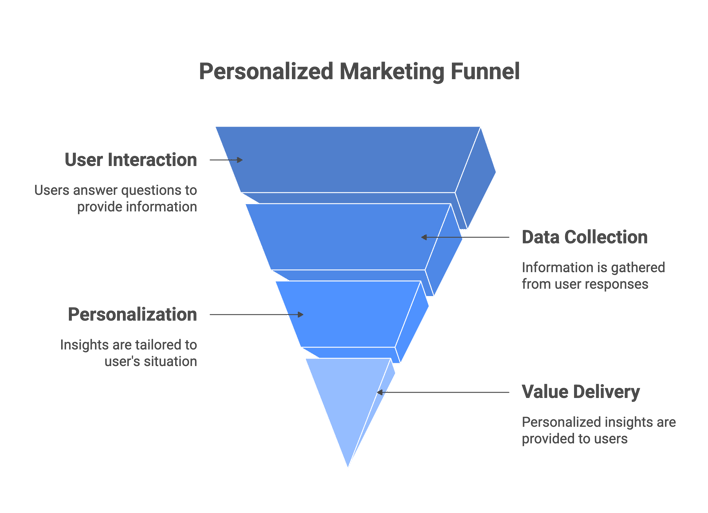 AI-Powered Personalized Assessments That Feel Like Value, Not Sales