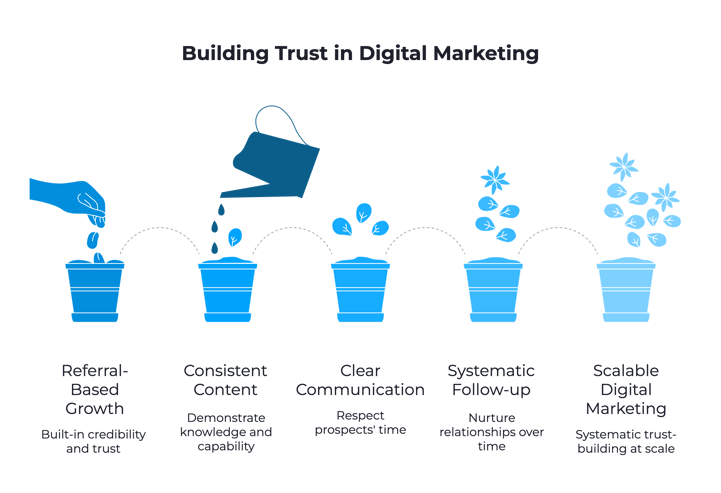 Building Trust Without the Referral Advantage