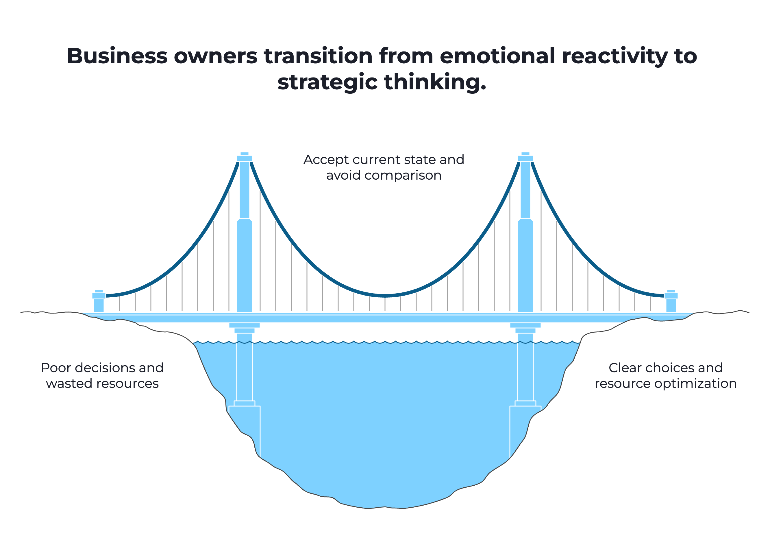 Business owners transition from emotional reactivity to strategic thinking.