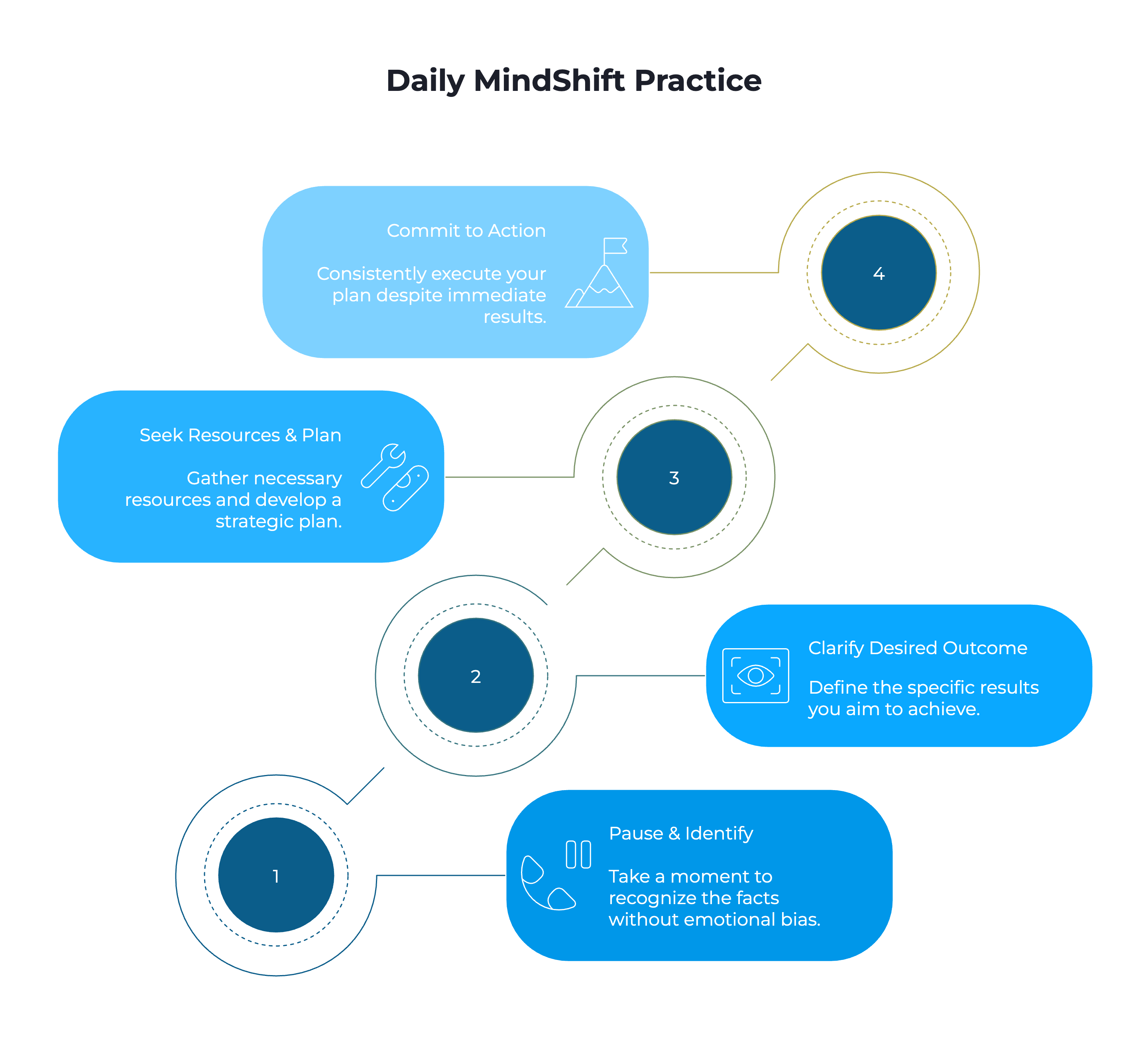 Daily MindShift Practice
