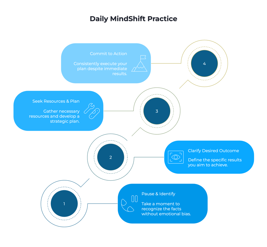 Applying the MindShift Method