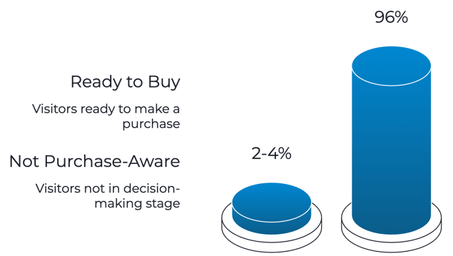 Why 98% of Website Visitors Dont Convert