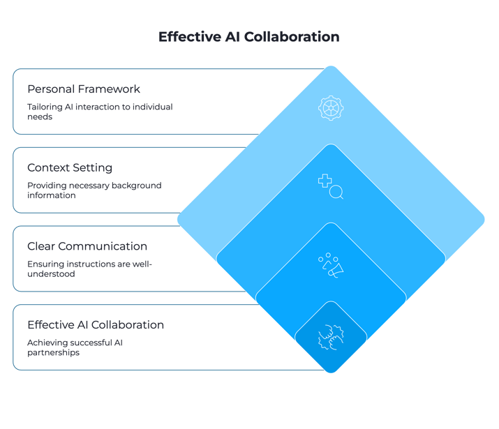 Effective AI Collaboration