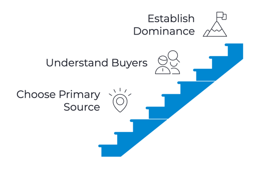 Mistake 3: Not Having a Primary Traffic Channel Strategy