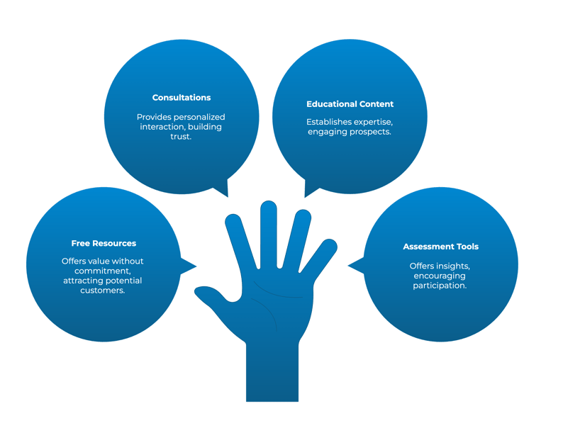 Mistake 4: Missing a Digital Lead Generation Strategy Beyond Buy Now