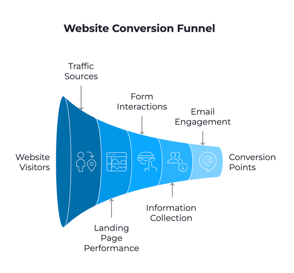 Sign #3: Your Beautiful Website Doesn't Convert Visitors