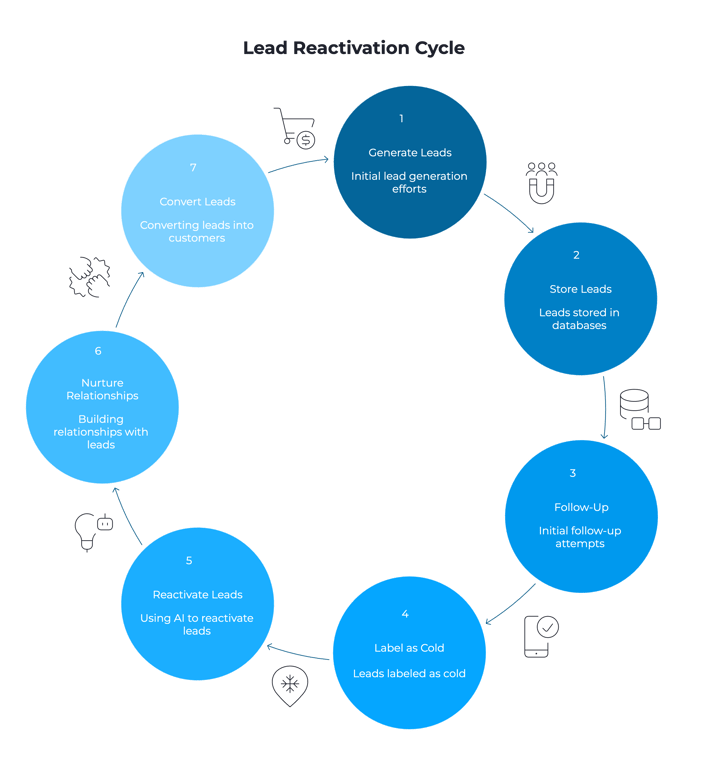 Sign #4: Your Database of Old Leads Is Going to Waste