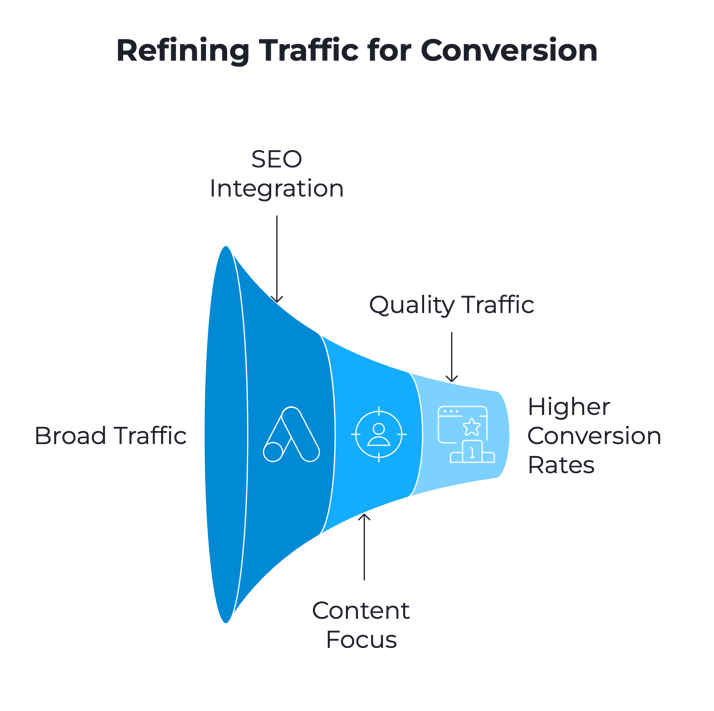 Pillar 2: Attracting the Right Visitors