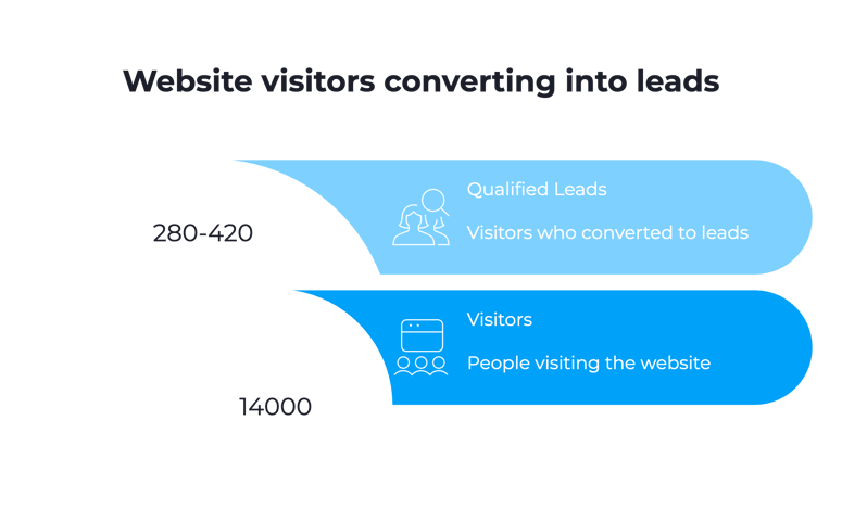 Pillar 3: Converting Visitors Into Qualified Leads