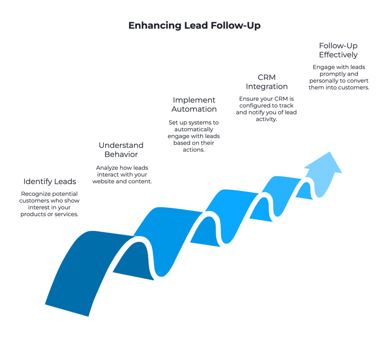 Pillar 4: The Follow-Up Process Most Businesses Ignore