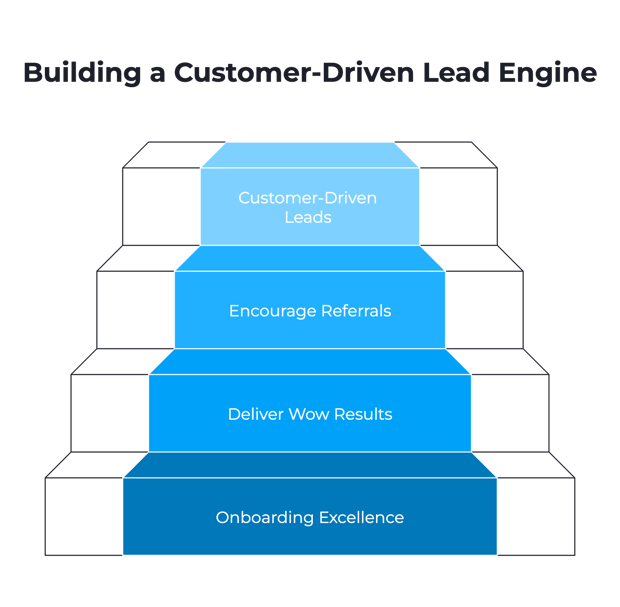 Pillar 5: Turning Customers Into Your Lead Generation Engine