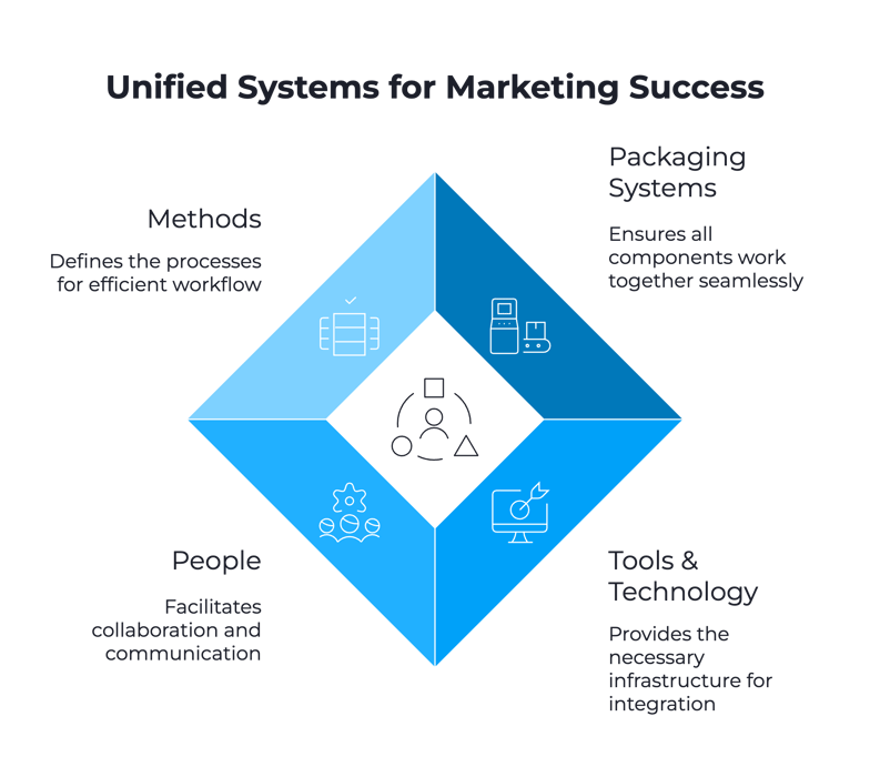 Pillar 6: Unified Systems That Multiply Results