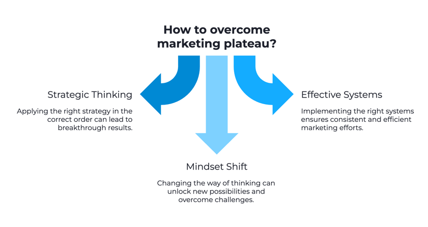 The Marketing Plateau Problem Every Business Owner Faces