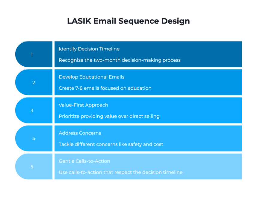 Why I Designed a 2-Month Email Sequence (And Why Most Marketers Get This Wrong)