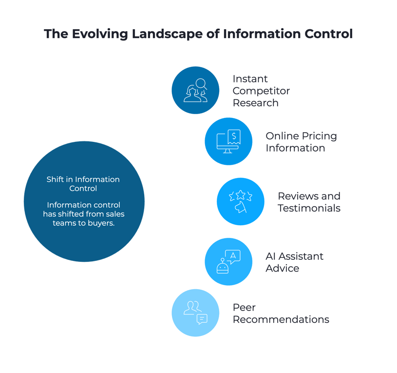 Why Information Control Has Shifted