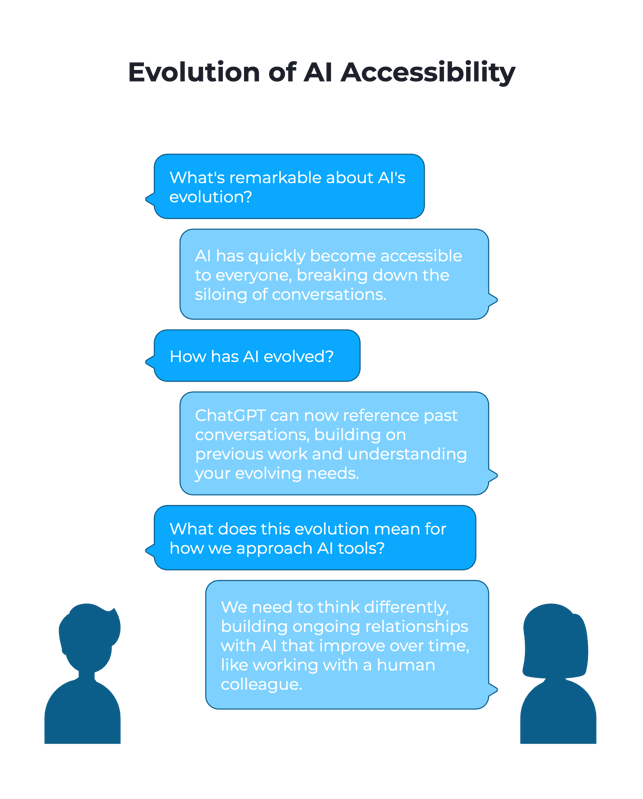 Evolution of AI Accessibility
