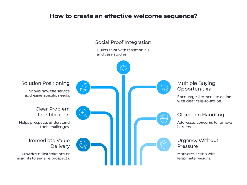 How to create an effective welcome sequence