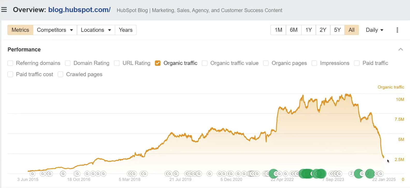 HubSpot's decline over 10 years