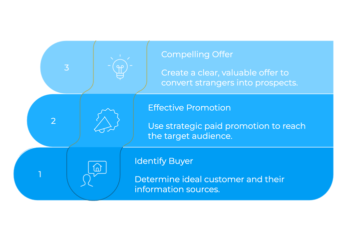 Implement a Focused Growth Framework