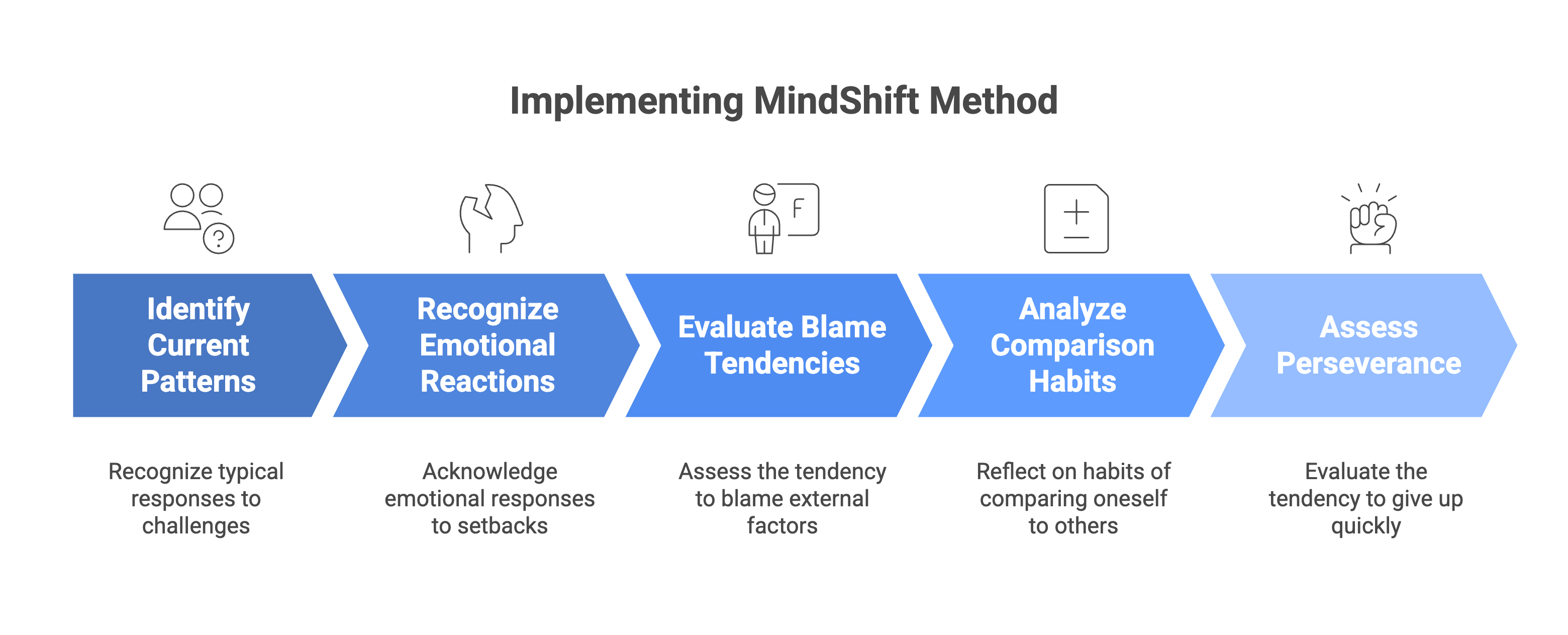 Implementing MindShift Method