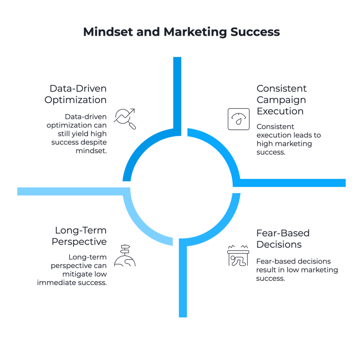 Mindset and Marketing Success