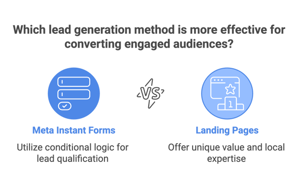 Which lead generation method is more effective for converting engaged audiences