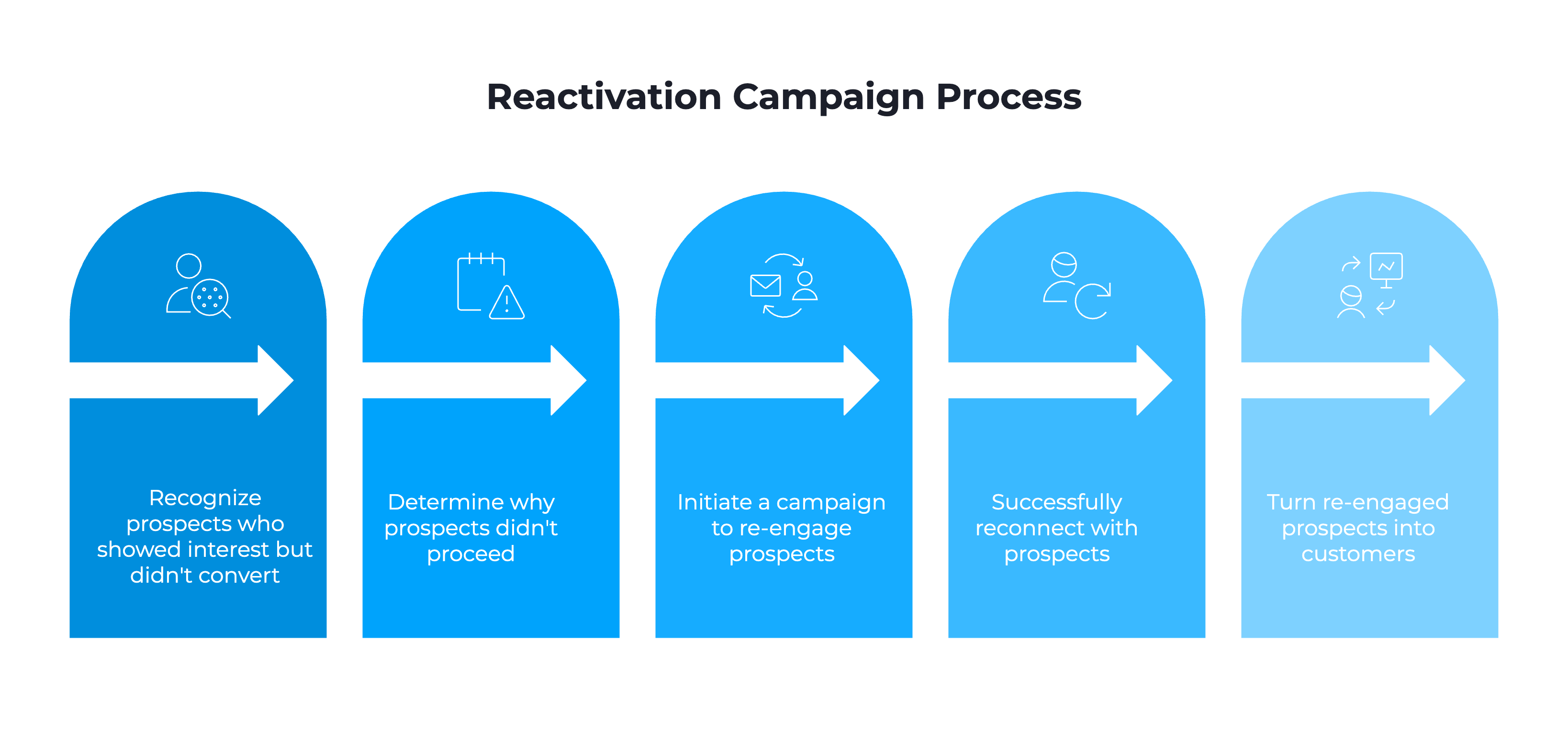Reactivation Campaign Process
