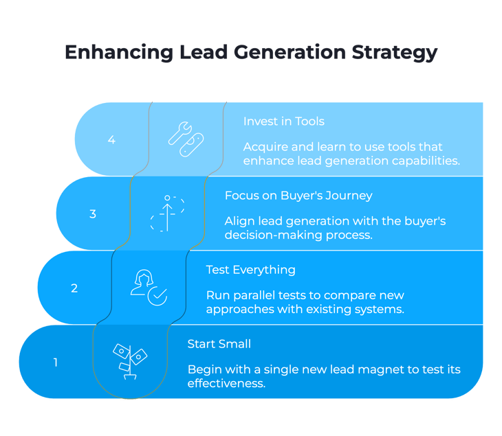 Recommendations for Implementation Enhancing Lead Generation Strategy