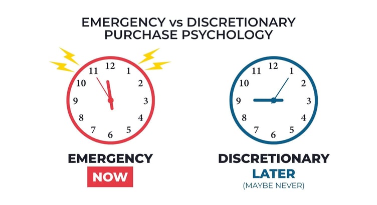 Sales cycle length is driven by urgency