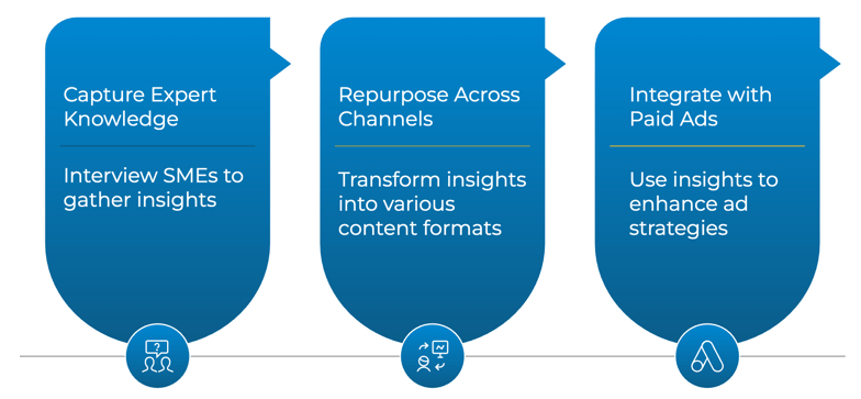 The “Content Ads Convert” Framework Explained