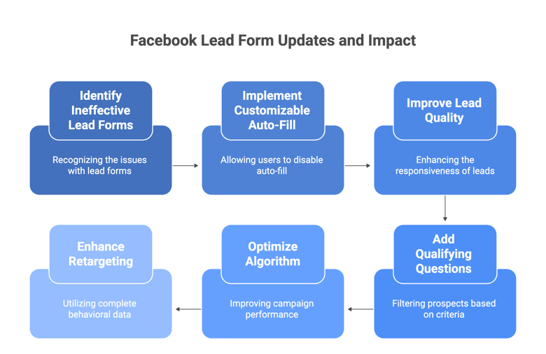 The Game-Changing Updates that Brought Lead Forms Back