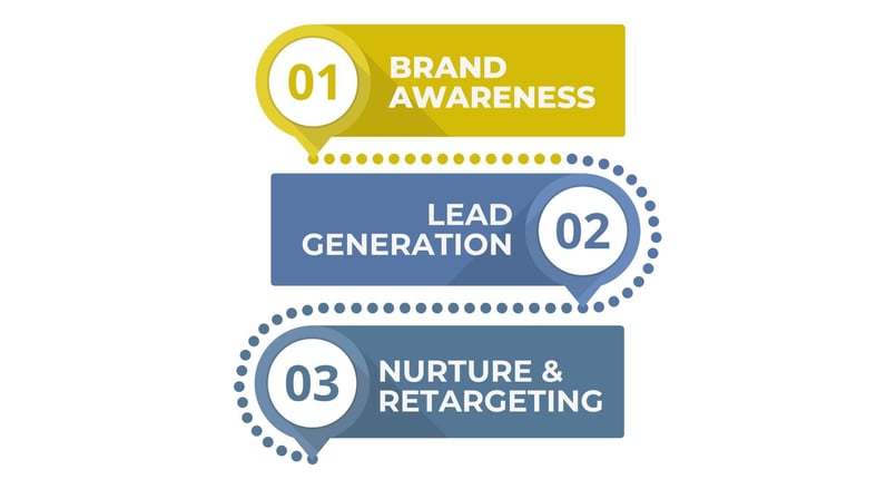 The Three-Phase Approach That Works