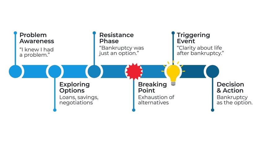 The path to decision
