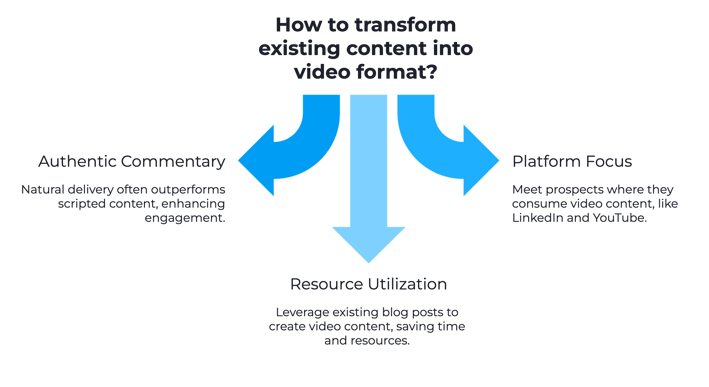 Transform Your Written Content Into Video Format