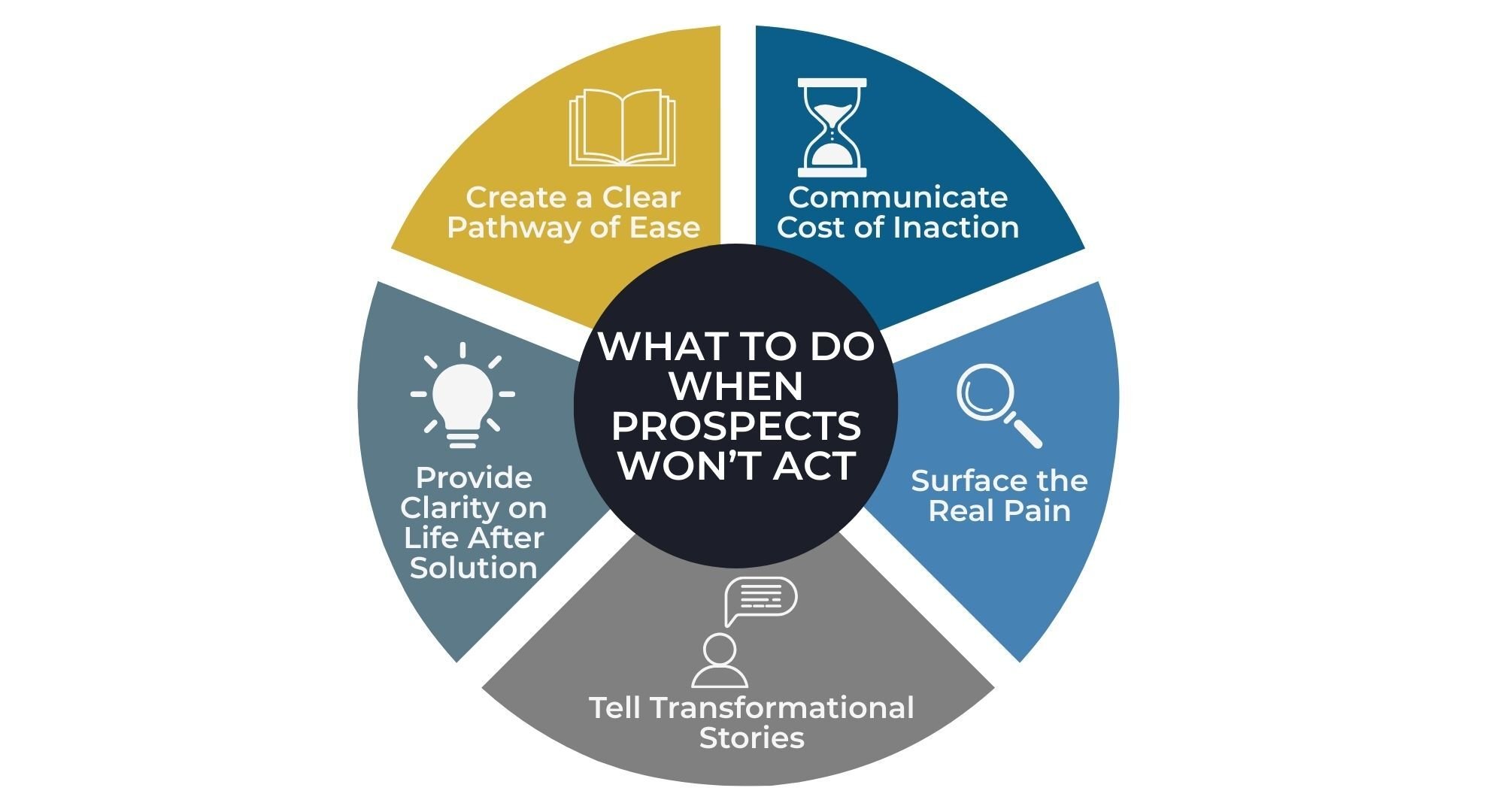 What to Do When Prospects Know They Have Problems But Won't Act