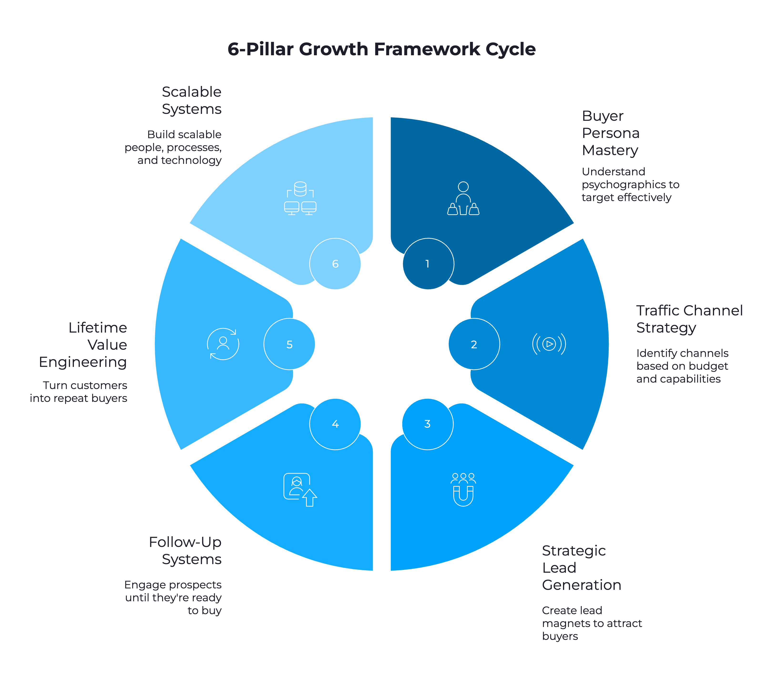 The 6-Pillar Growth Framework