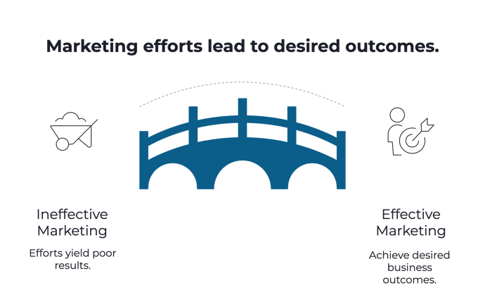 Why marketing advice is failing and what is effective in todays AI-driven landscape